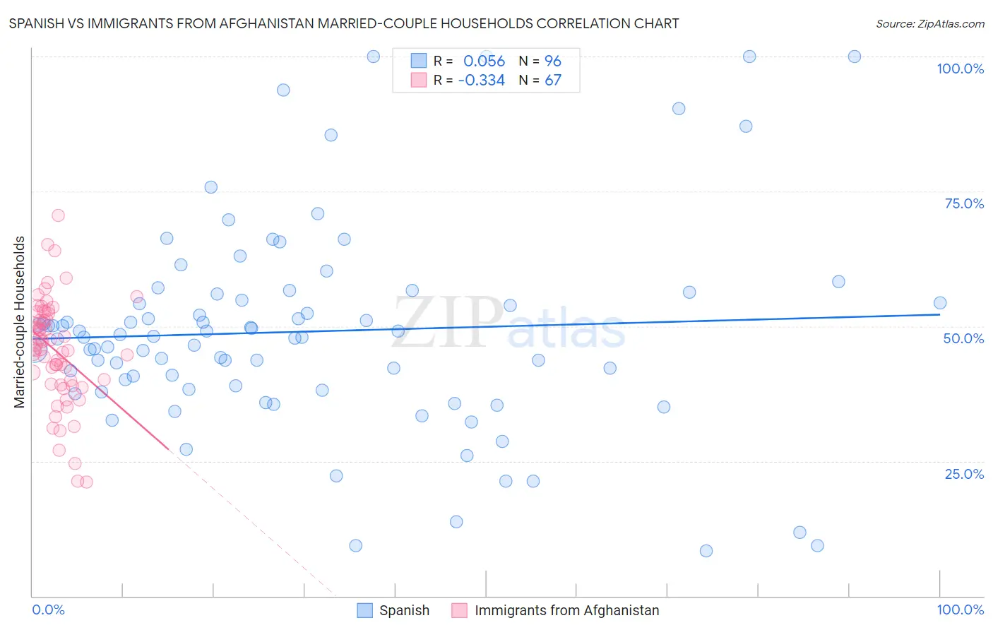 Spanish vs Immigrants from Afghanistan Married-couple Households