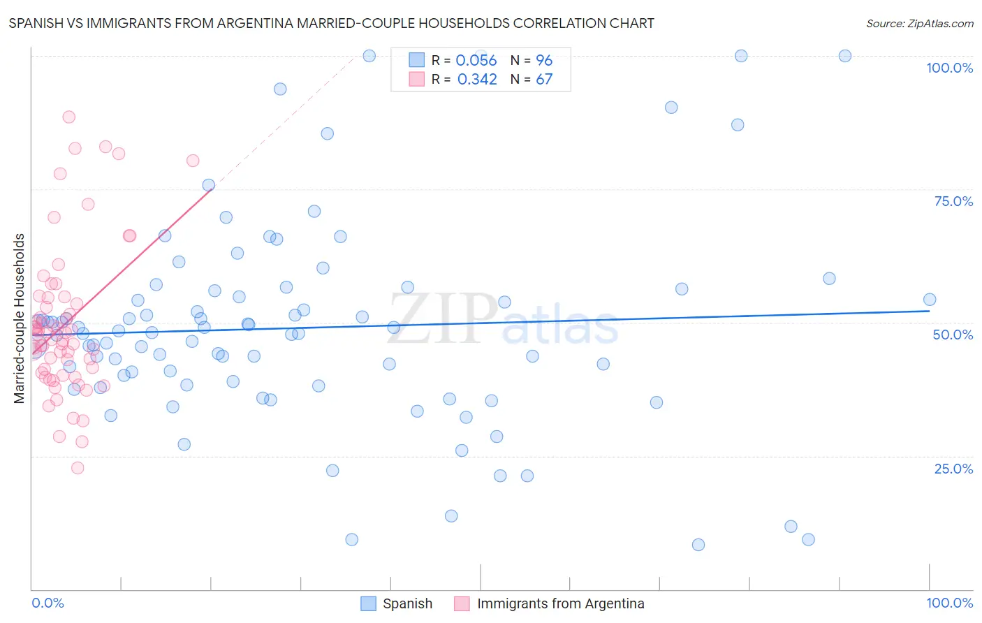 Spanish vs Immigrants from Argentina Married-couple Households