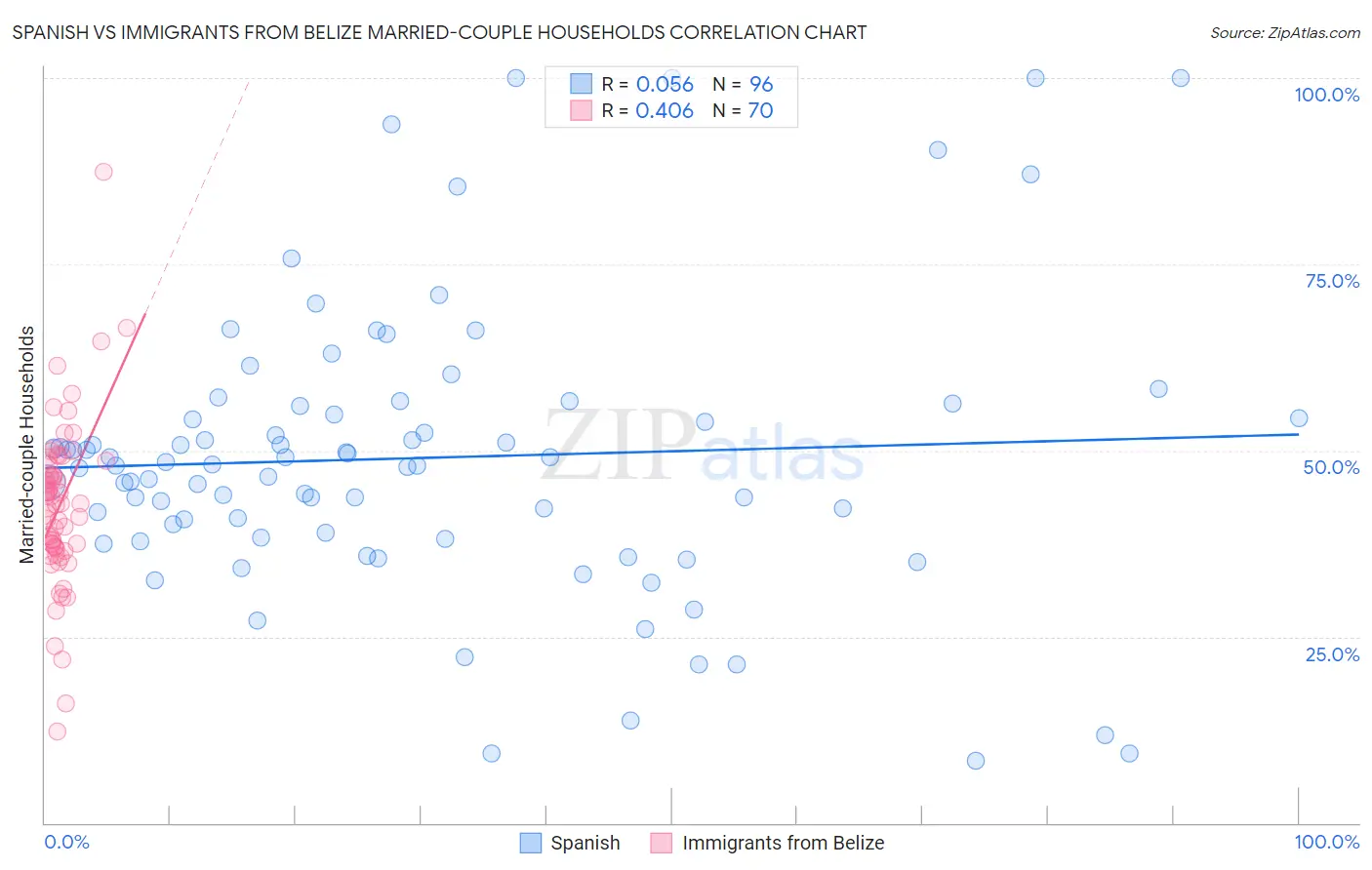 Spanish vs Immigrants from Belize Married-couple Households