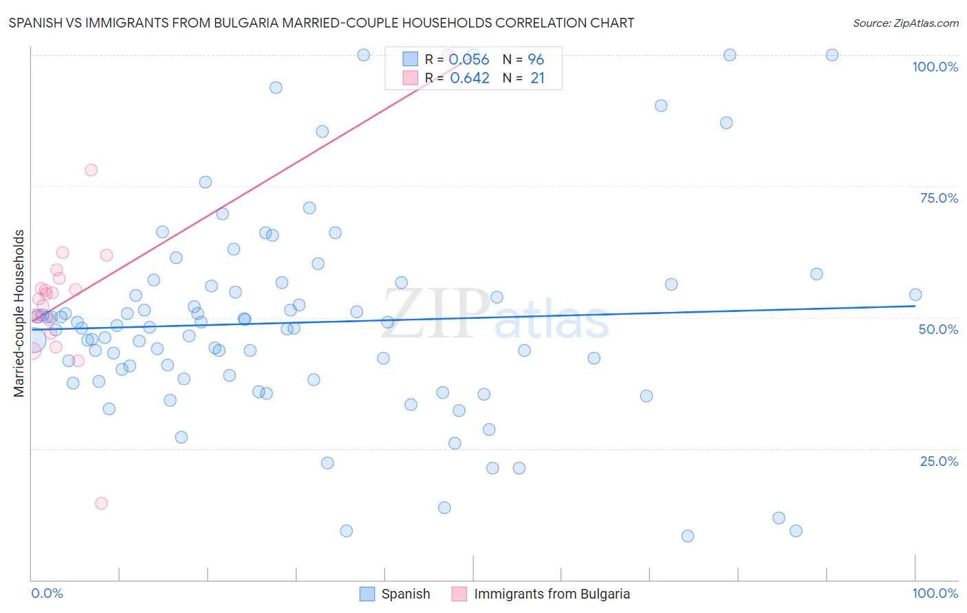 Spanish vs Immigrants from Bulgaria Married-couple Households