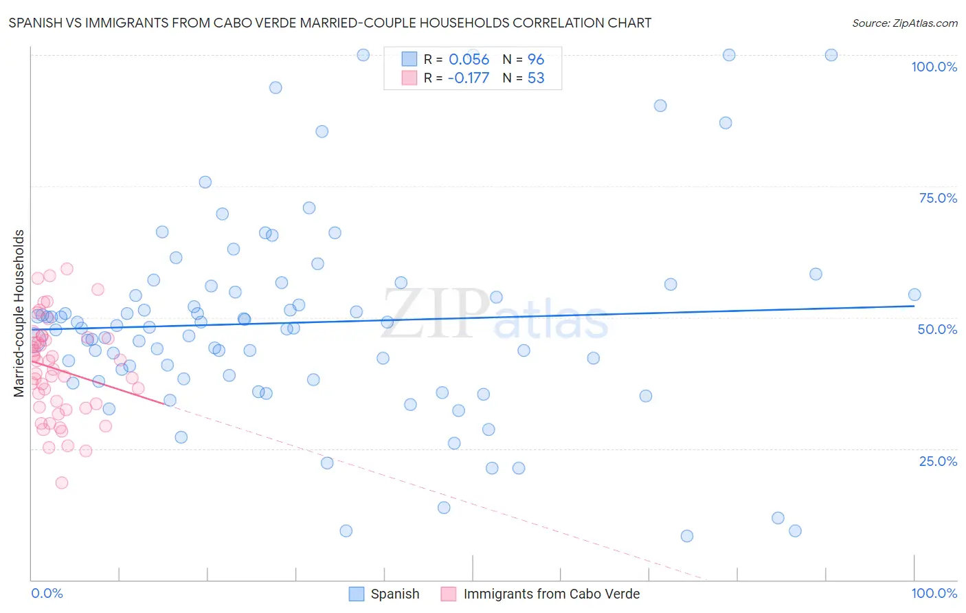 Spanish vs Immigrants from Cabo Verde Married-couple Households