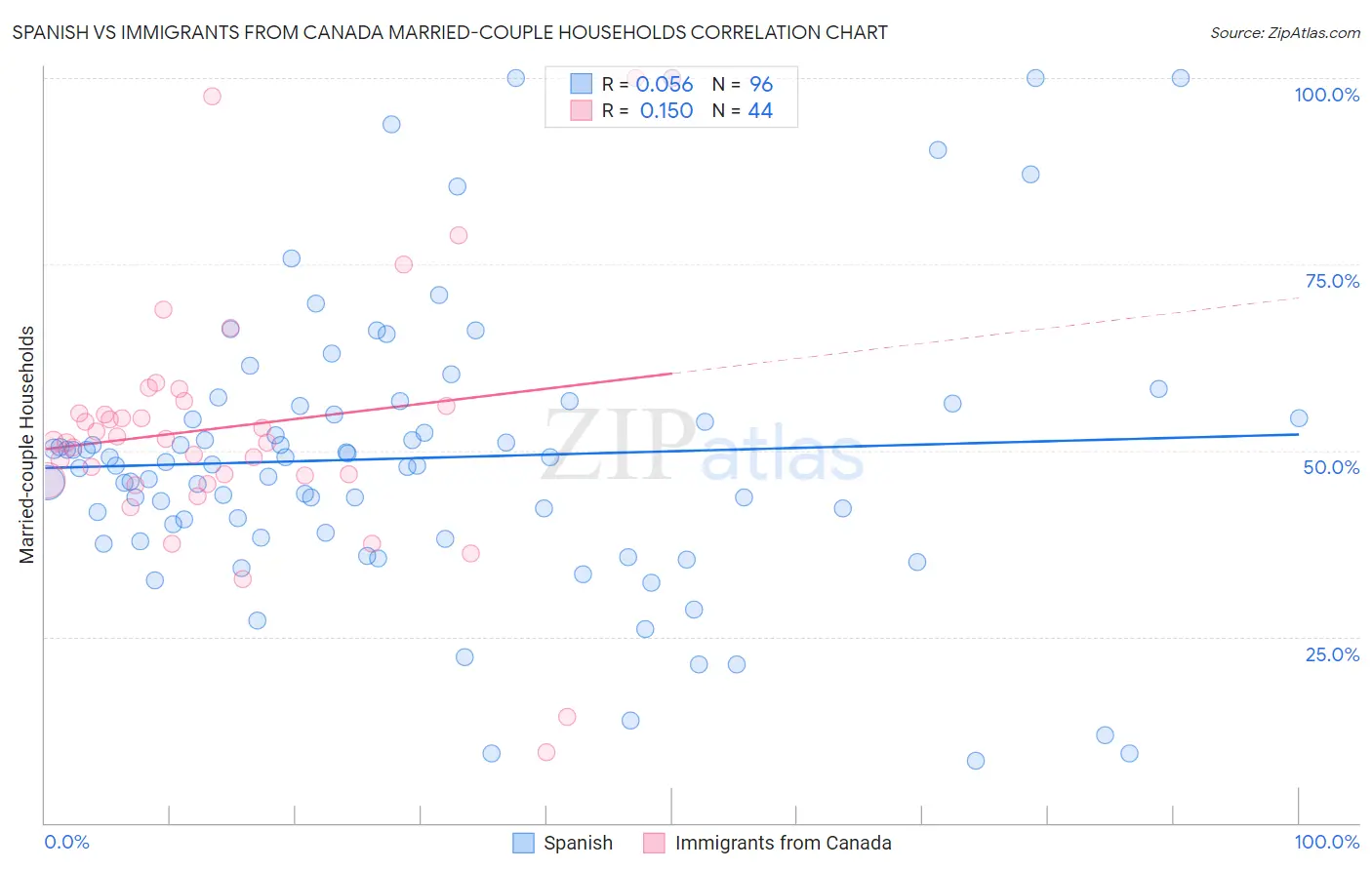 Spanish vs Immigrants from Canada Married-couple Households
