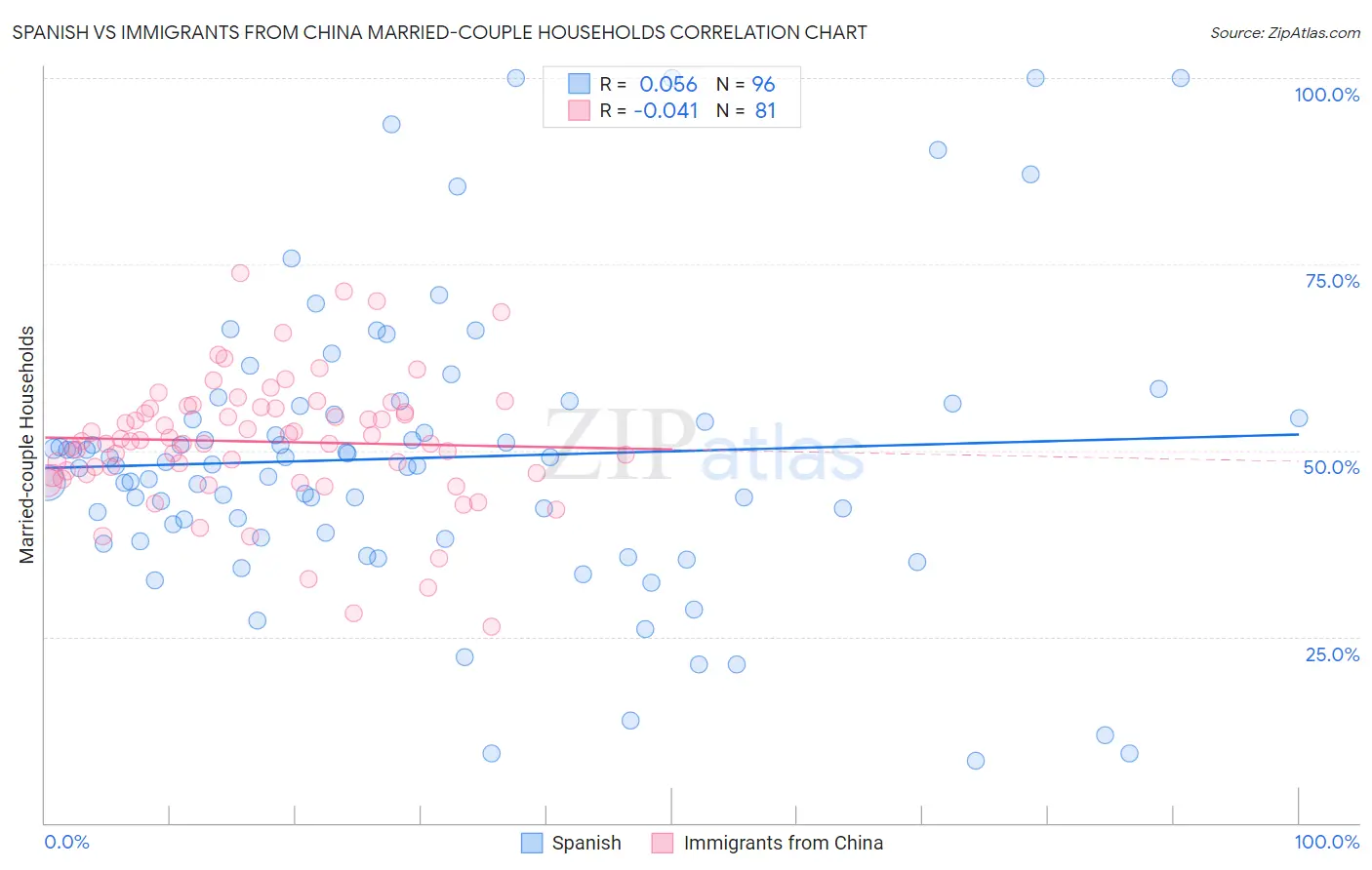 Spanish vs Immigrants from China Married-couple Households