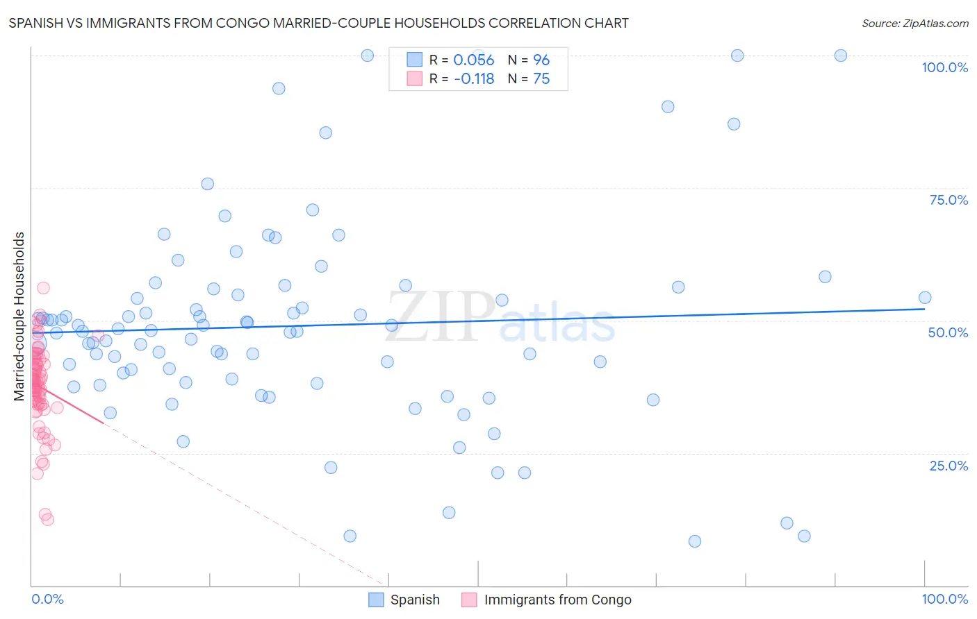 Spanish vs Immigrants from Congo Married-couple Households