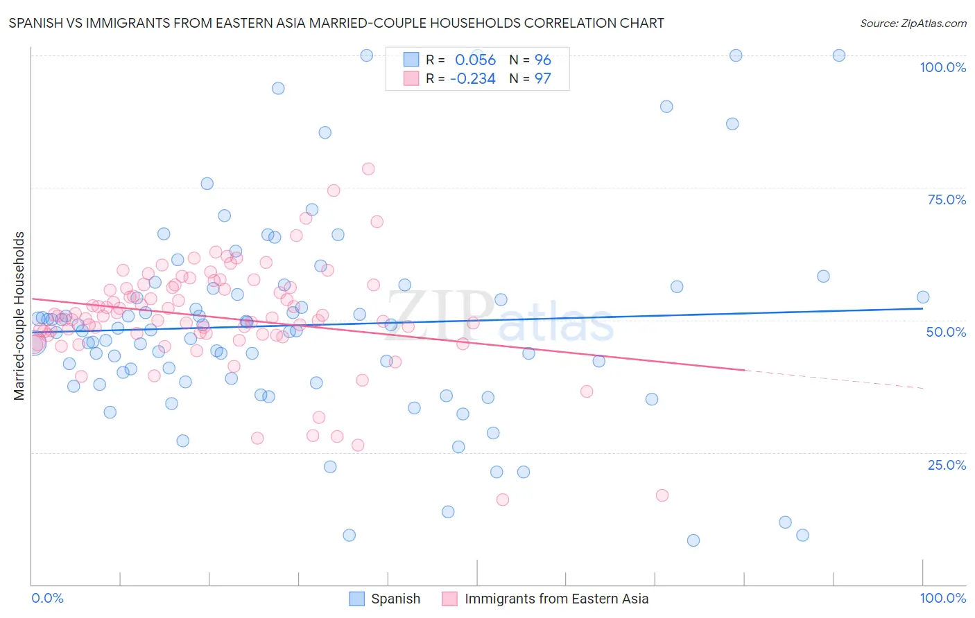 Spanish vs Immigrants from Eastern Asia Married-couple Households