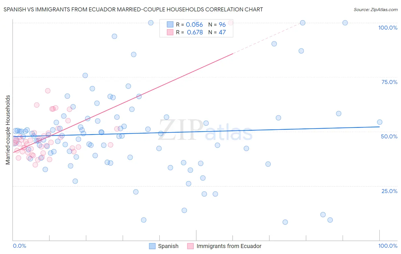 Spanish vs Immigrants from Ecuador Married-couple Households