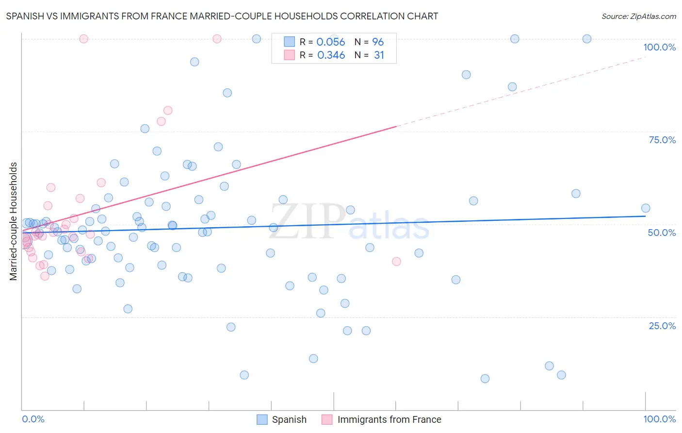 Spanish vs Immigrants from France Married-couple Households