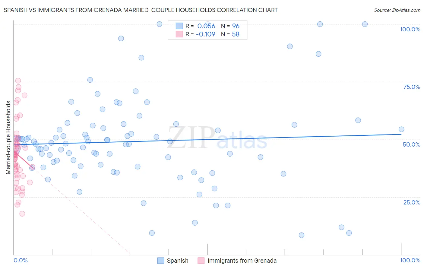 Spanish vs Immigrants from Grenada Married-couple Households