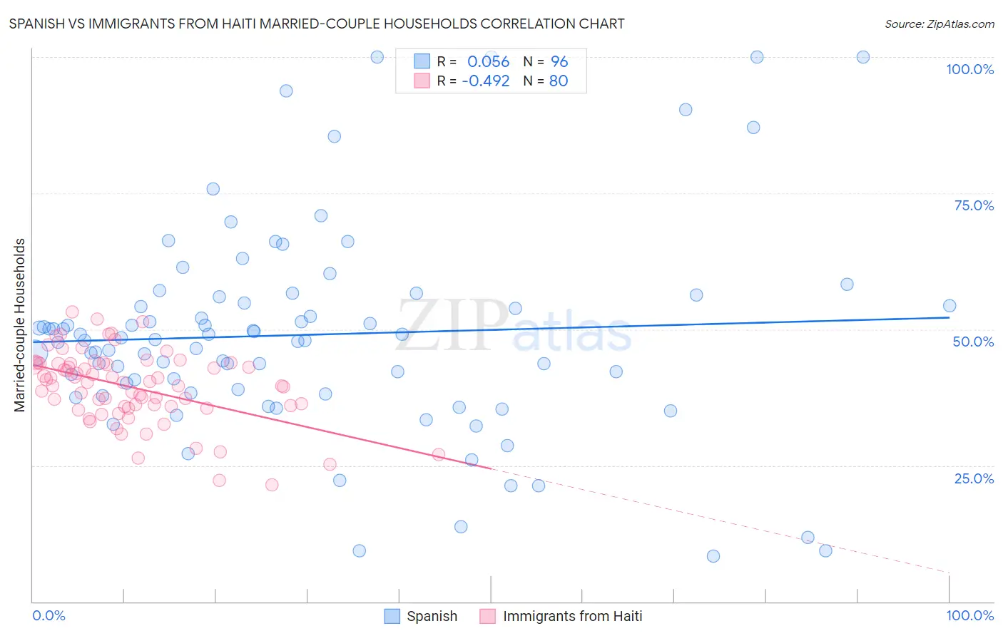 Spanish vs Immigrants from Haiti Married-couple Households