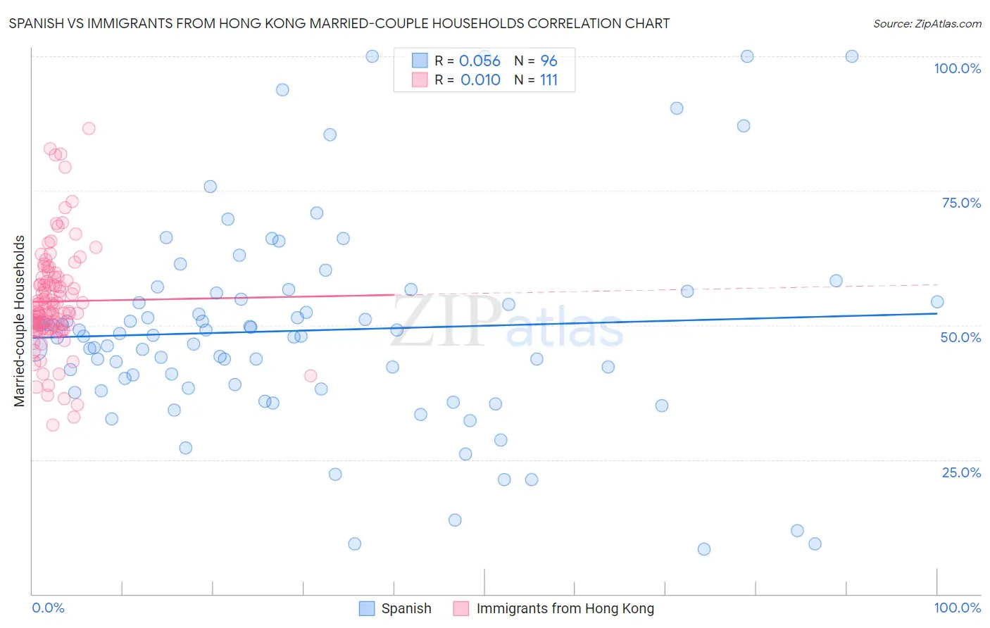 Spanish vs Immigrants from Hong Kong Married-couple Households