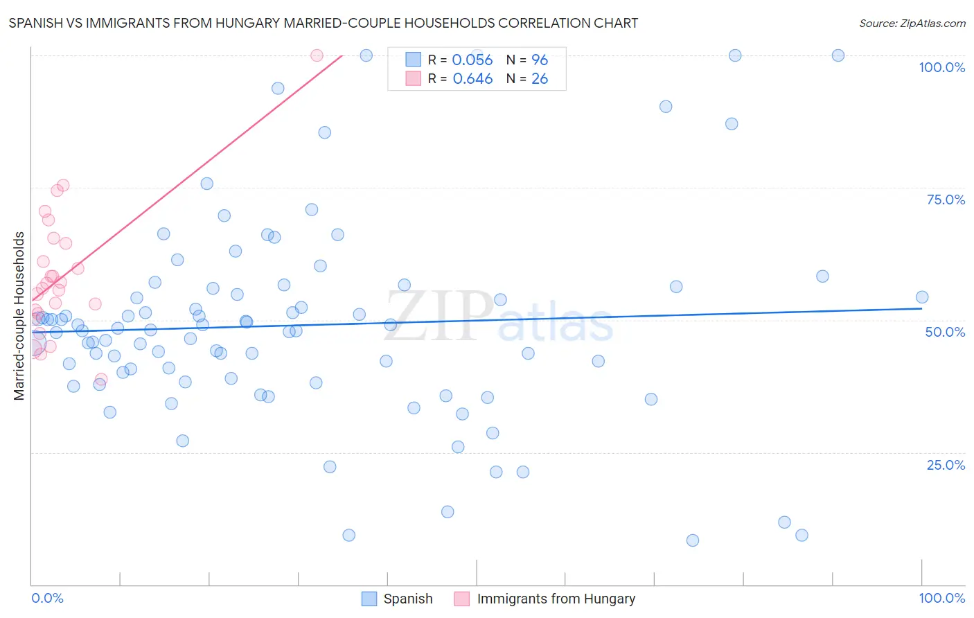 Spanish vs Immigrants from Hungary Married-couple Households