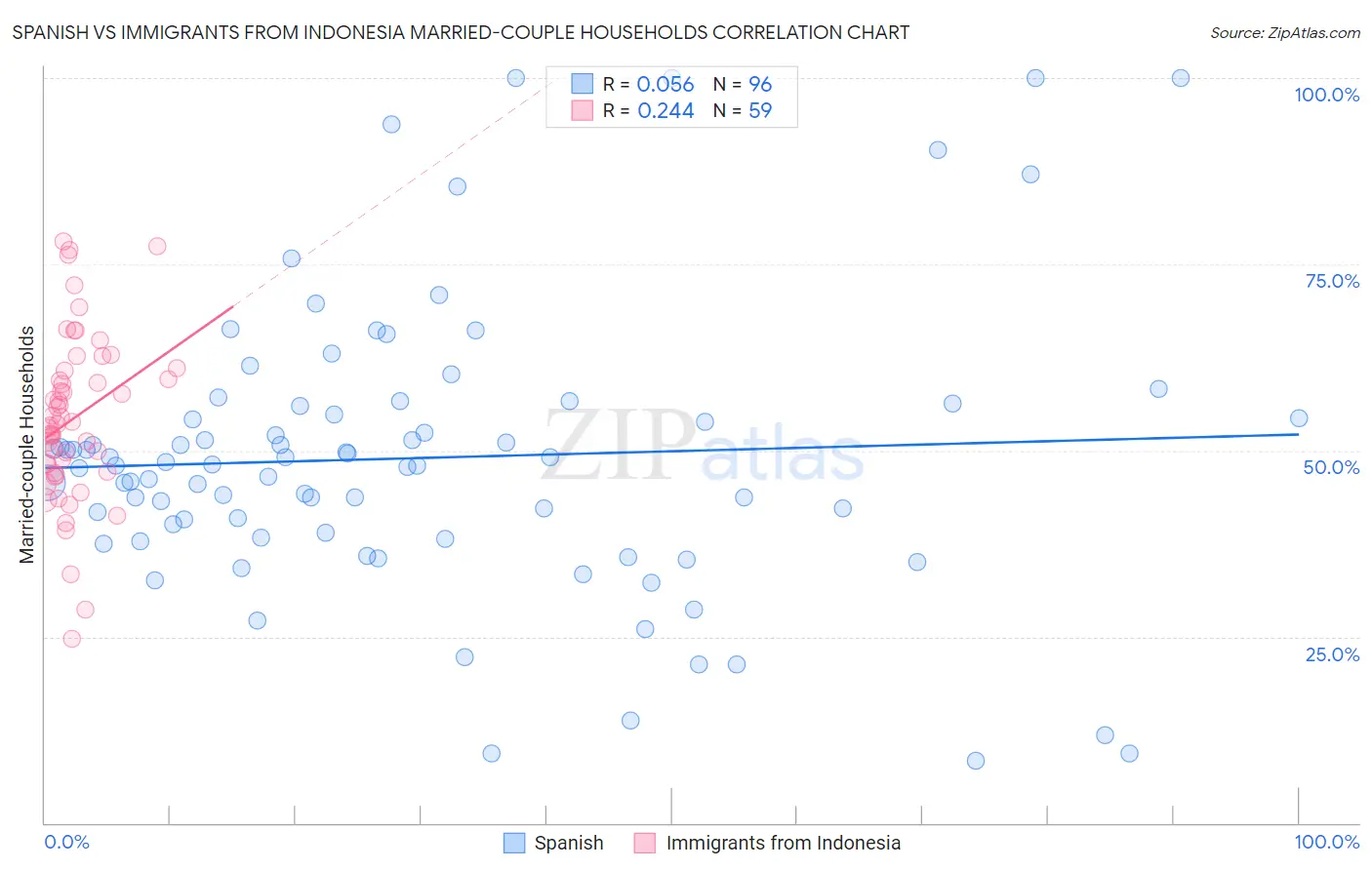 Spanish vs Immigrants from Indonesia Married-couple Households