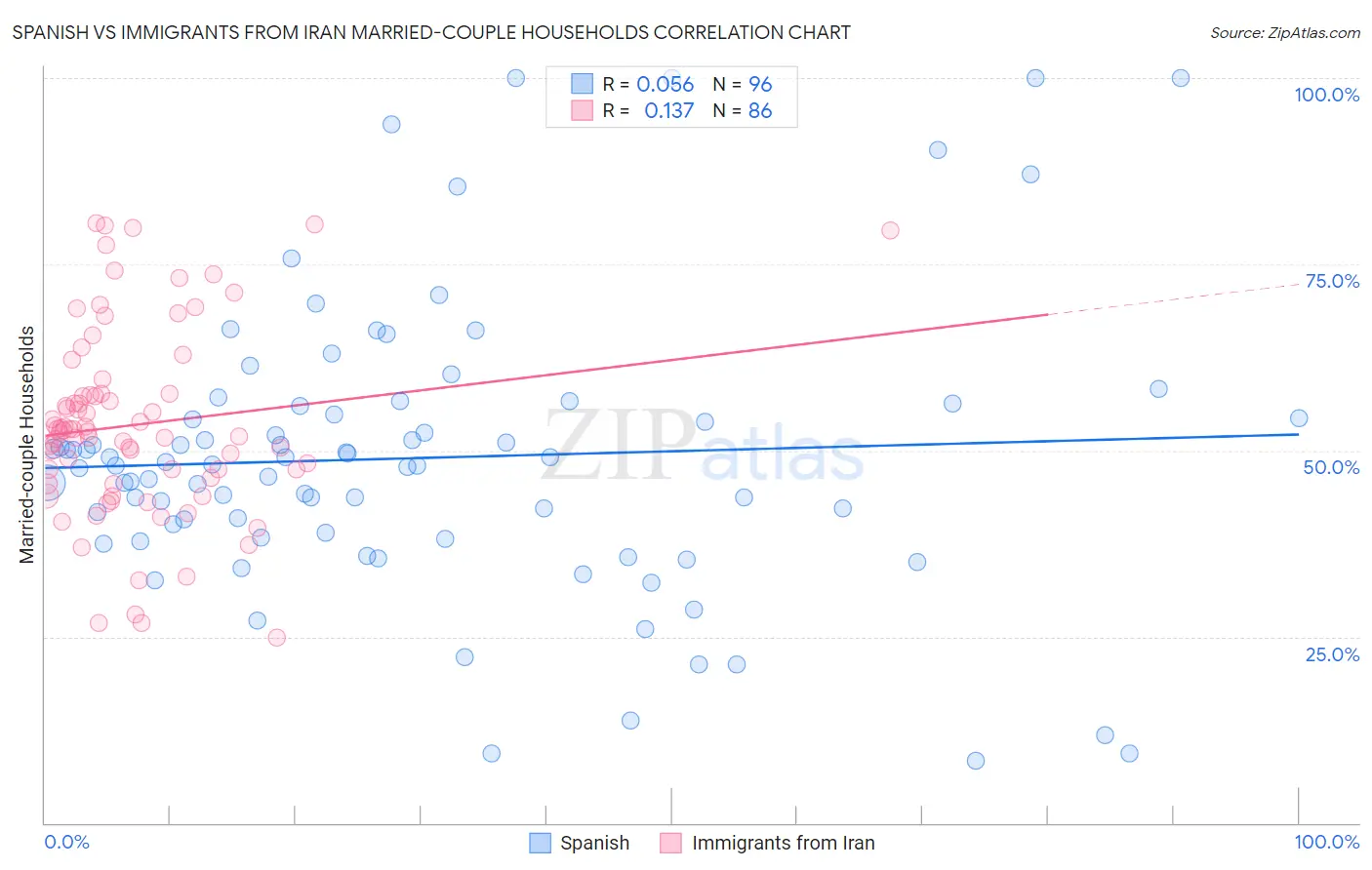 Spanish vs Immigrants from Iran Married-couple Households