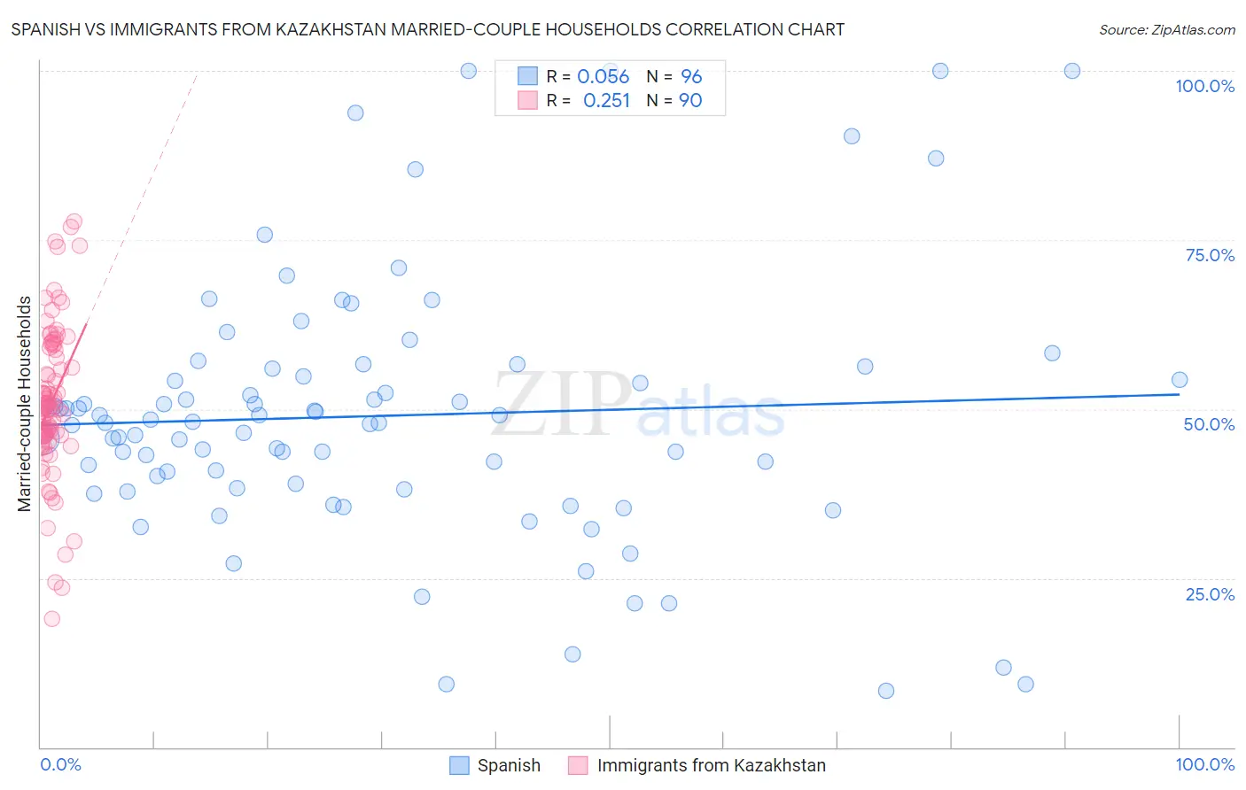 Spanish vs Immigrants from Kazakhstan Married-couple Households