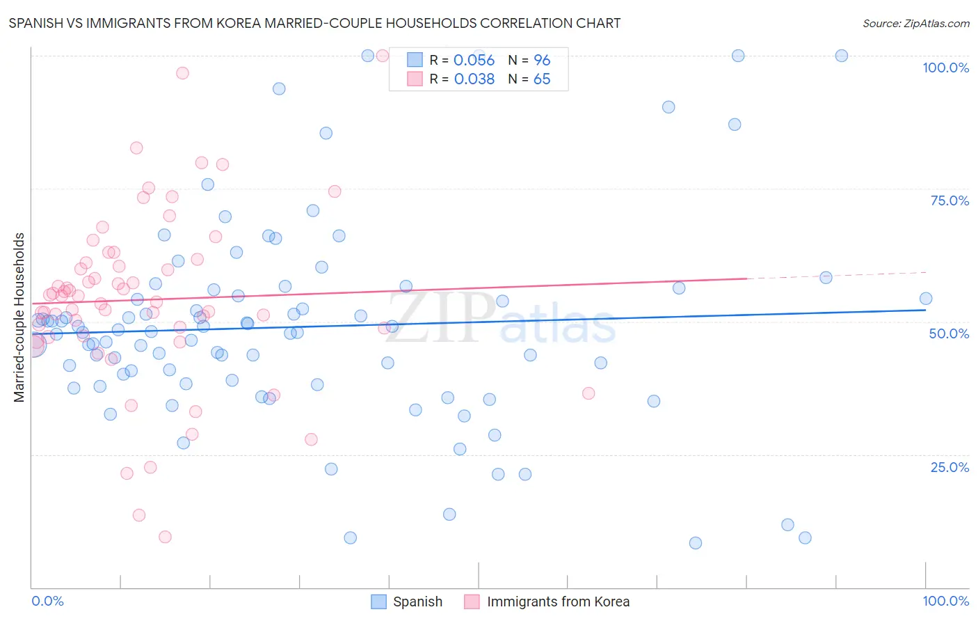 Spanish vs Immigrants from Korea Married-couple Households