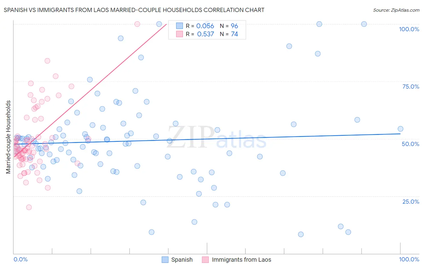 Spanish vs Immigrants from Laos Married-couple Households