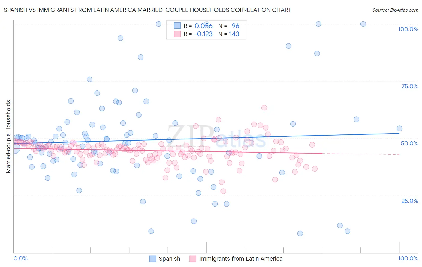 Spanish vs Immigrants from Latin America Married-couple Households