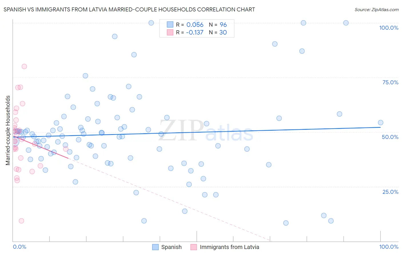 Spanish vs Immigrants from Latvia Married-couple Households