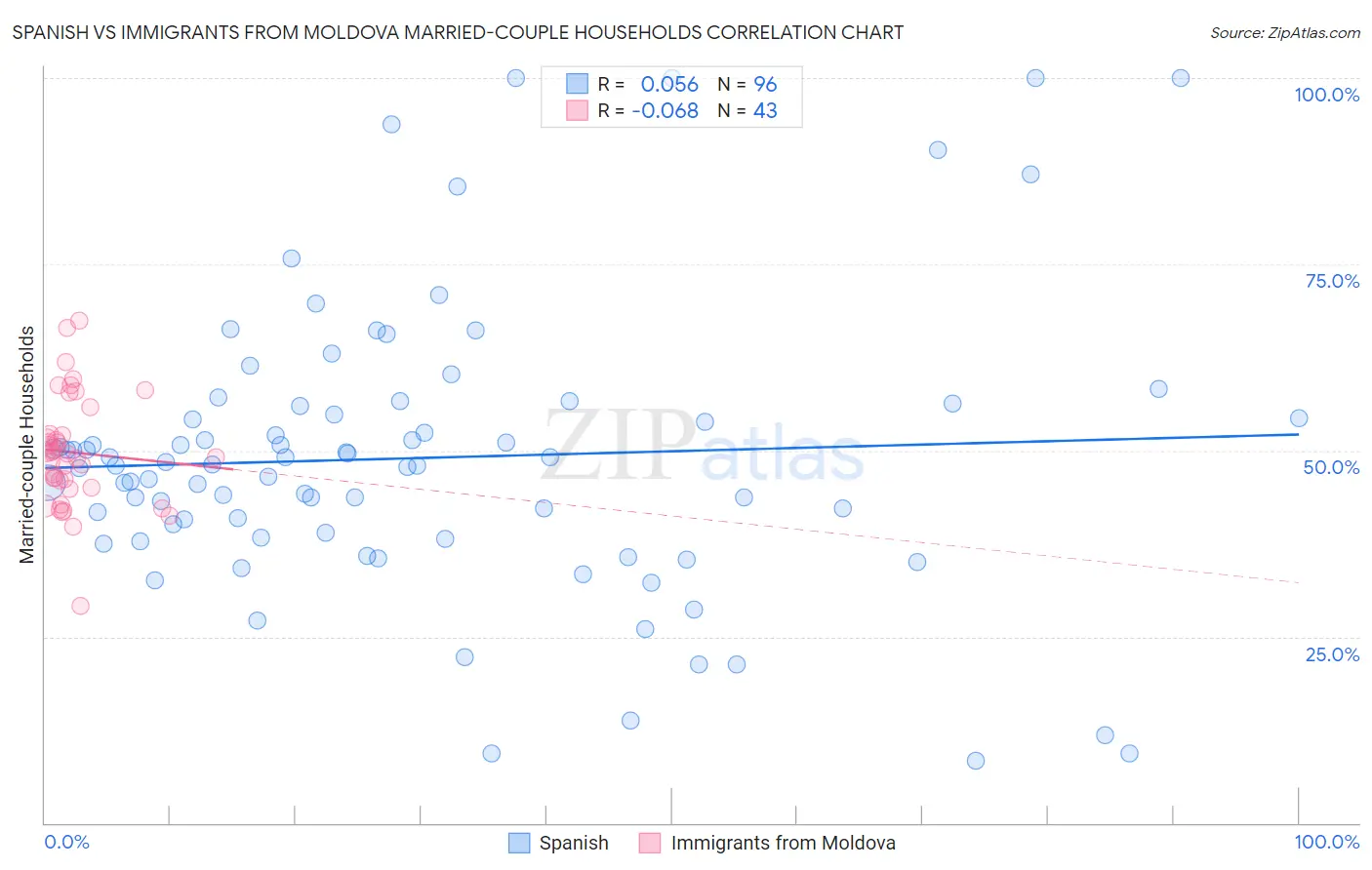Spanish vs Immigrants from Moldova Married-couple Households