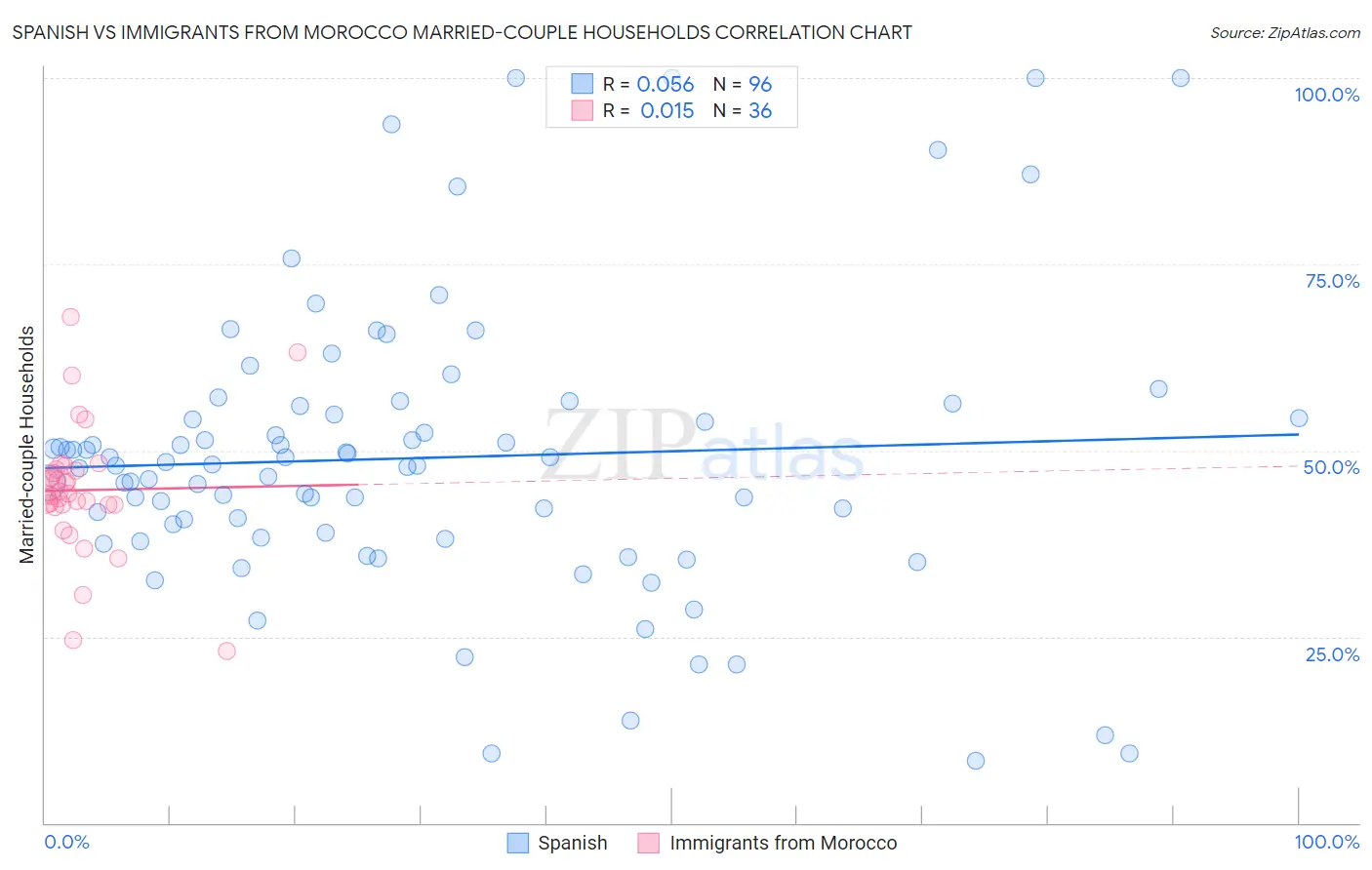 Spanish vs Immigrants from Morocco Married-couple Households