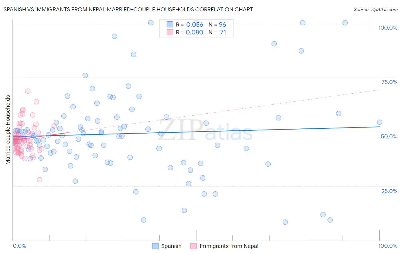 Spanish vs Immigrants from Nepal Married-couple Households