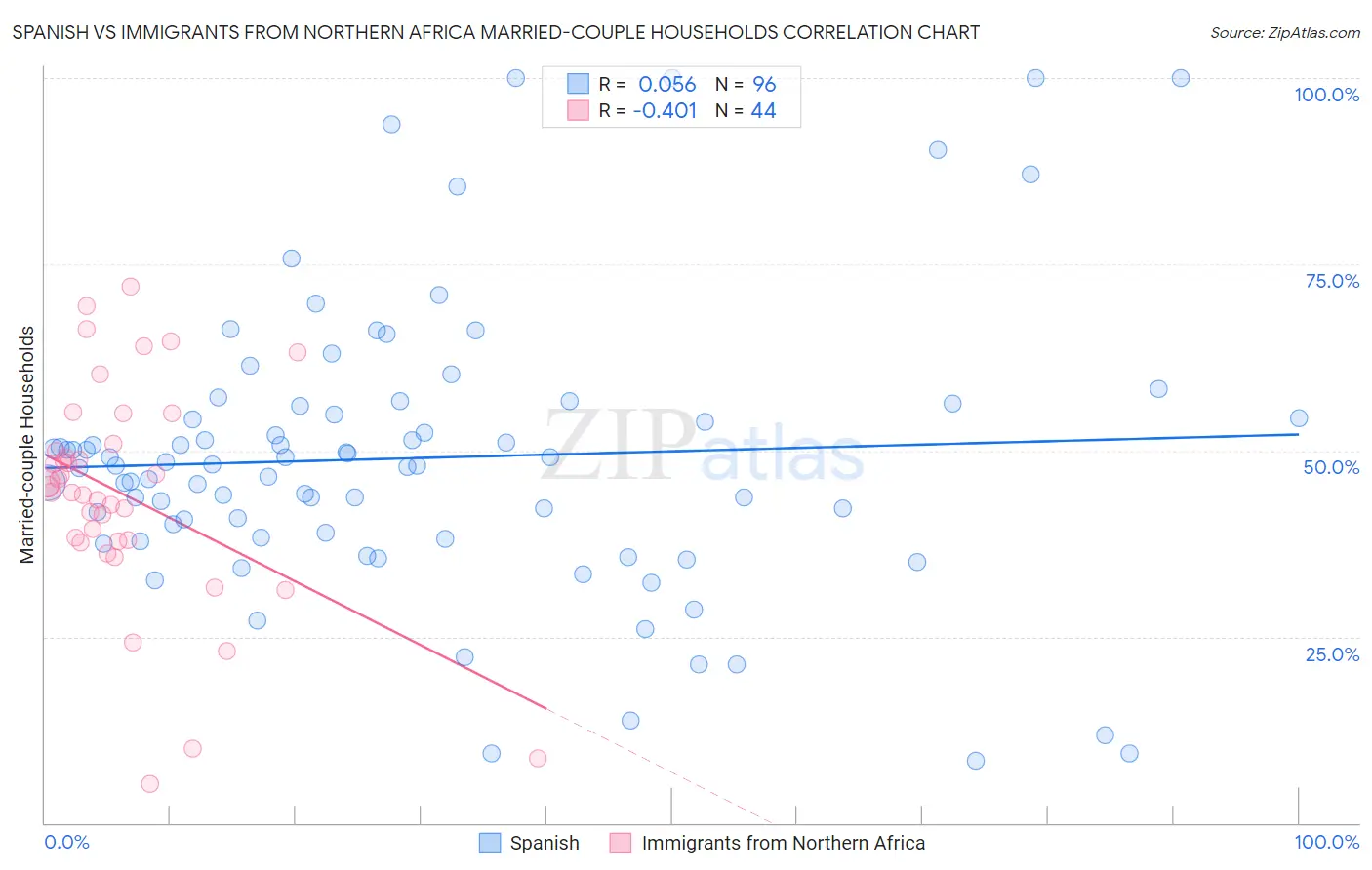 Spanish vs Immigrants from Northern Africa Married-couple Households