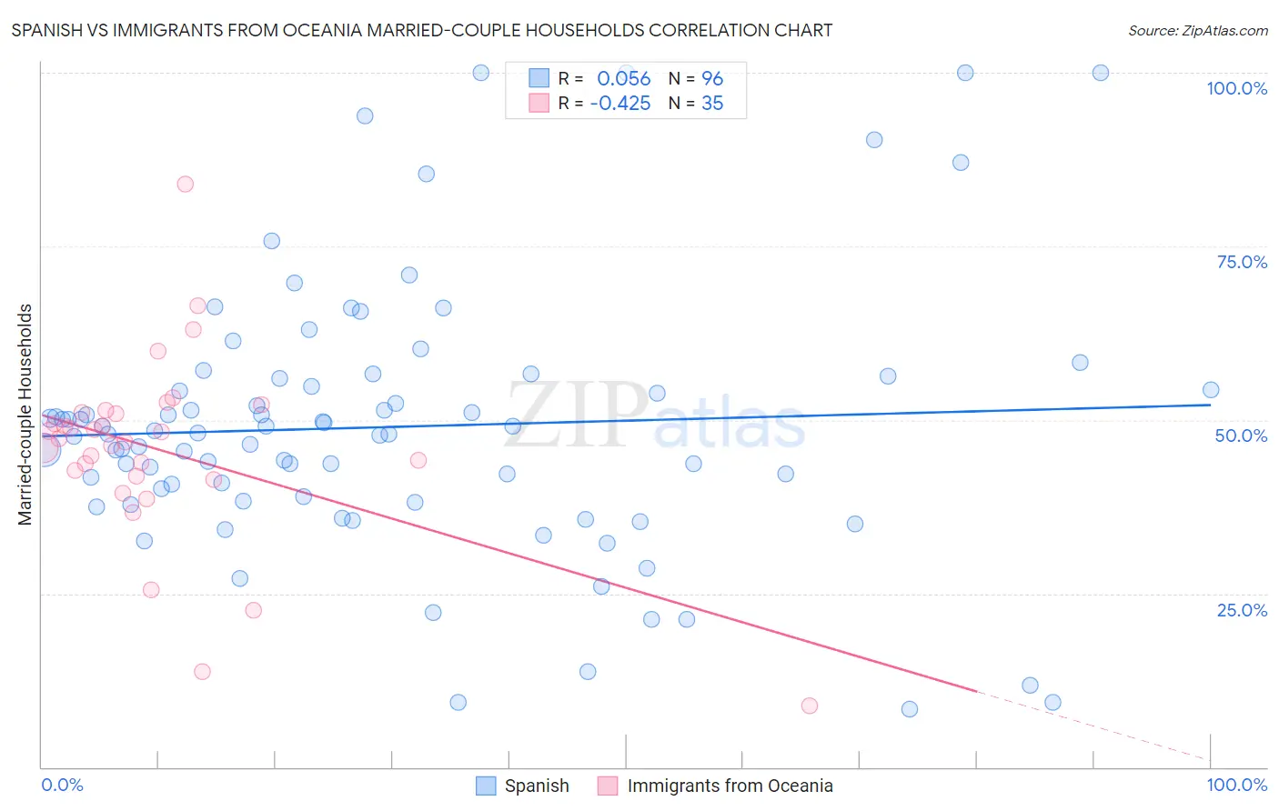 Spanish vs Immigrants from Oceania Married-couple Households