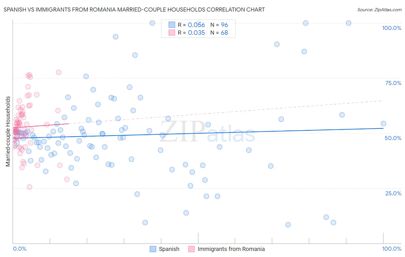 Spanish vs Immigrants from Romania Married-couple Households