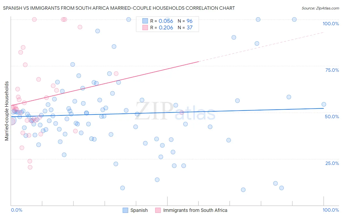 Spanish vs Immigrants from South Africa Married-couple Households