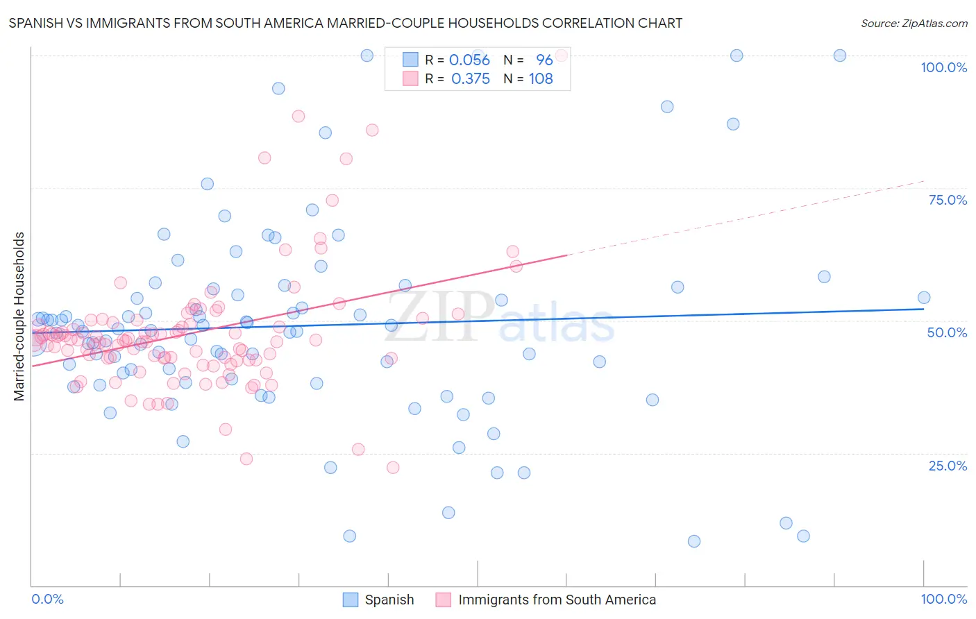 Spanish vs Immigrants from South America Married-couple Households