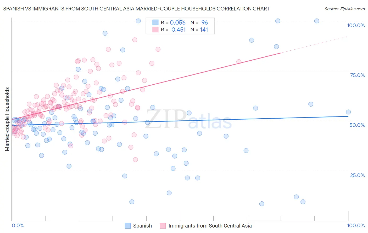 Spanish vs Immigrants from South Central Asia Married-couple Households