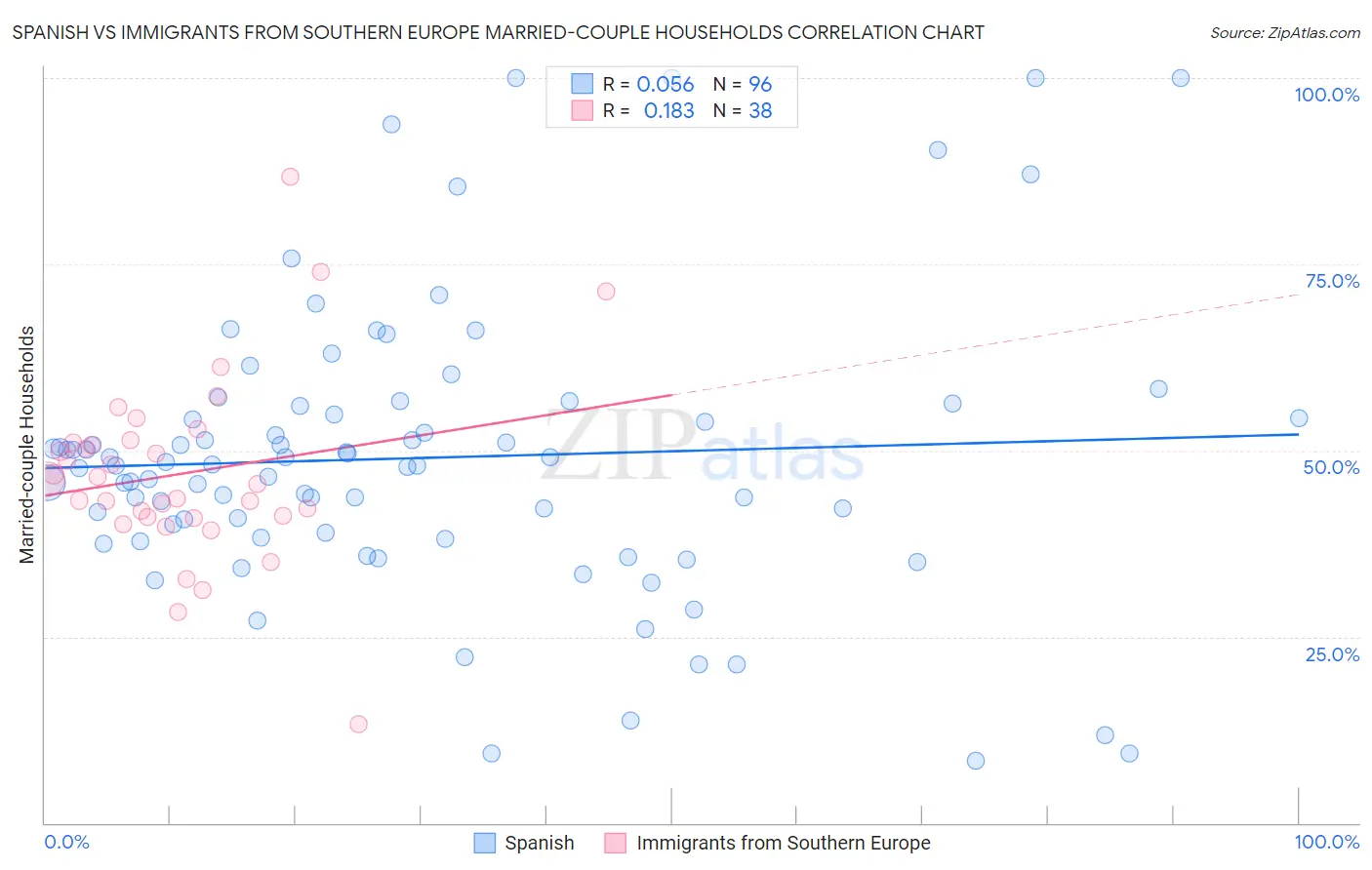 Spanish vs Immigrants from Southern Europe Married-couple Households