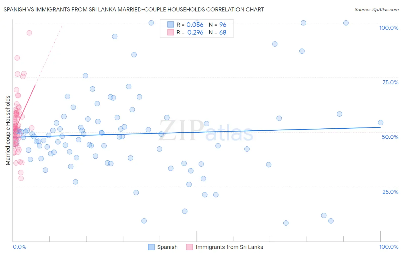 Spanish vs Immigrants from Sri Lanka Married-couple Households