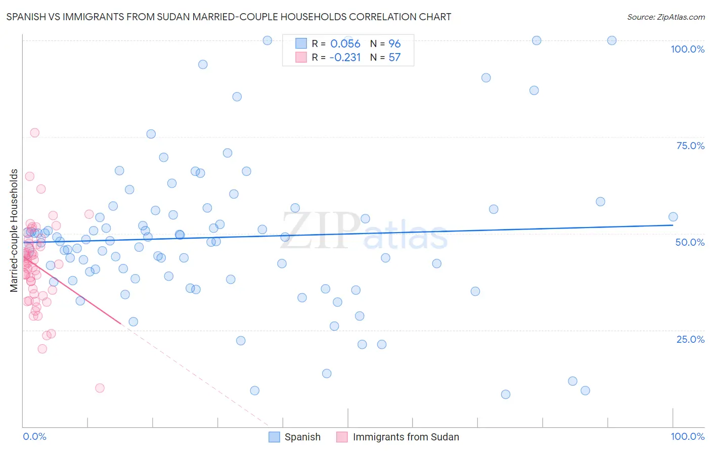 Spanish vs Immigrants from Sudan Married-couple Households