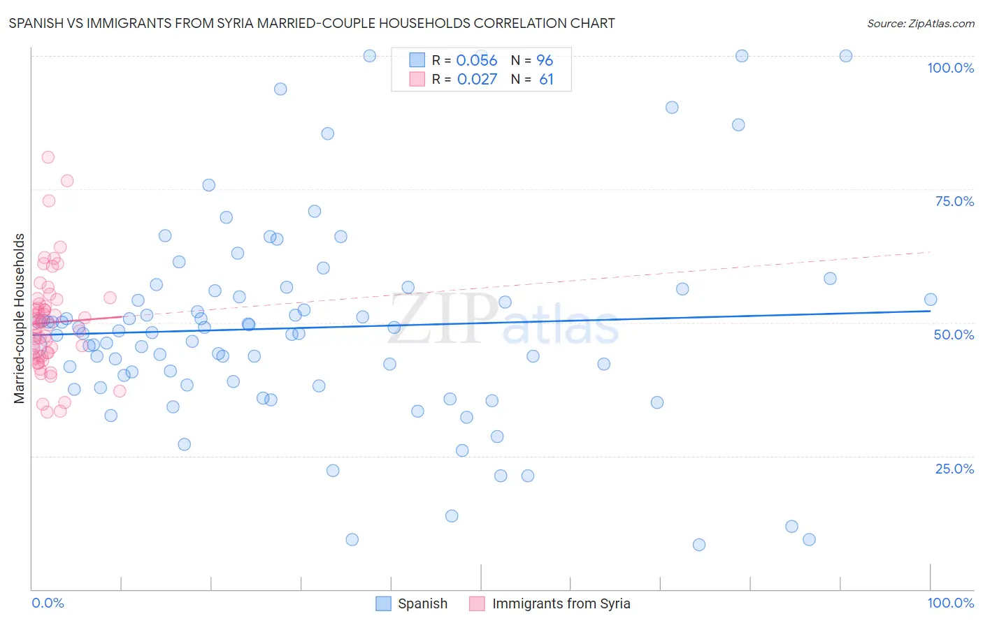 Spanish vs Immigrants from Syria Married-couple Households