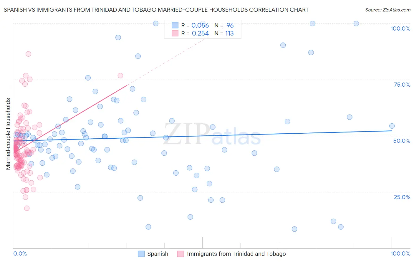 Spanish vs Immigrants from Trinidad and Tobago Married-couple Households