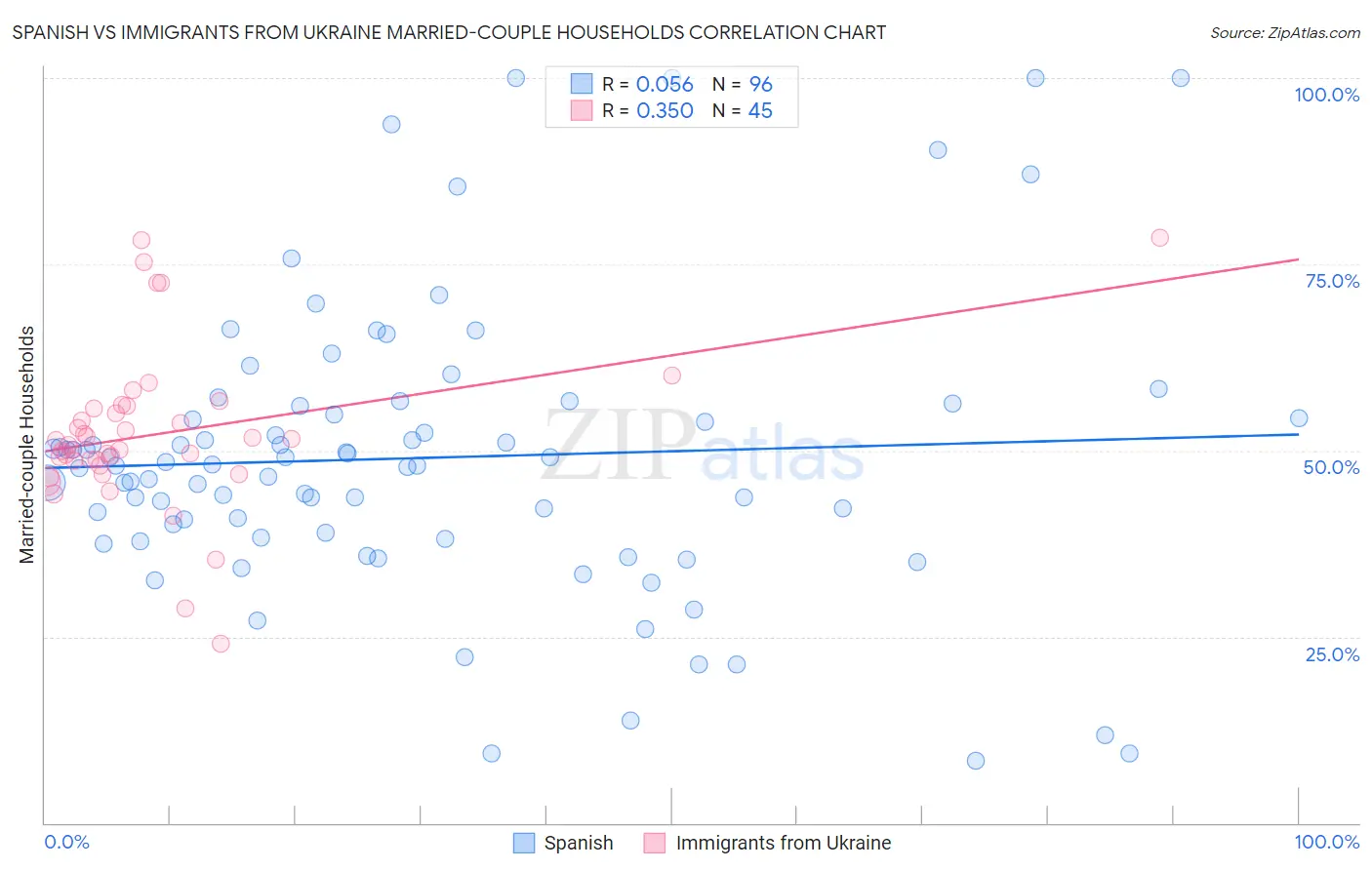 Spanish vs Immigrants from Ukraine Married-couple Households