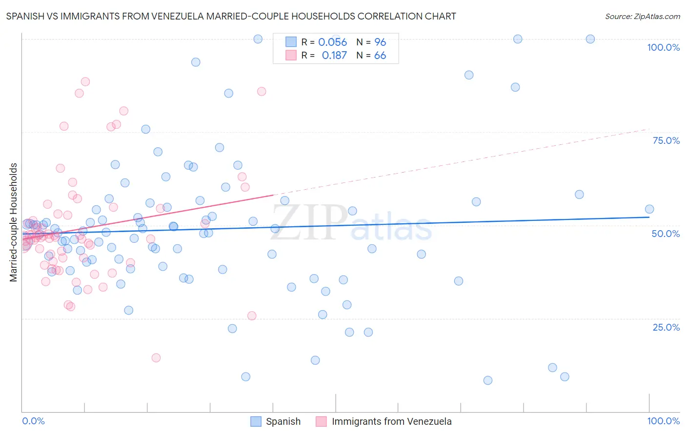 Spanish vs Immigrants from Venezuela Married-couple Households