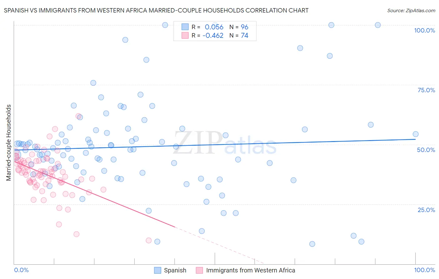 Spanish vs Immigrants from Western Africa Married-couple Households