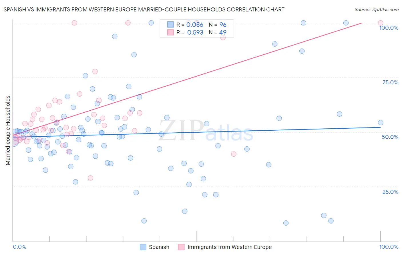 Spanish vs Immigrants from Western Europe Married-couple Households