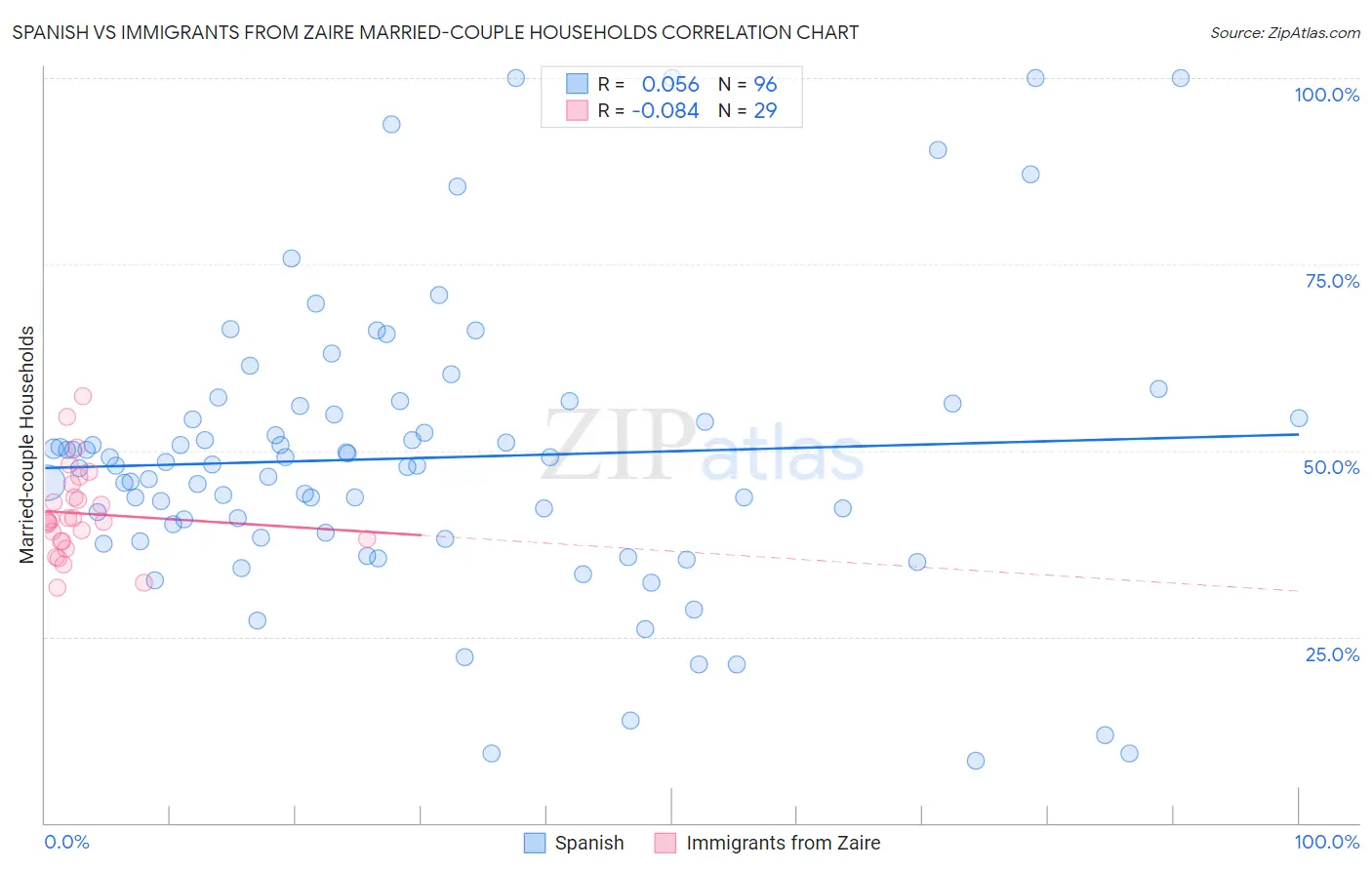 Spanish vs Immigrants from Zaire Married-couple Households
