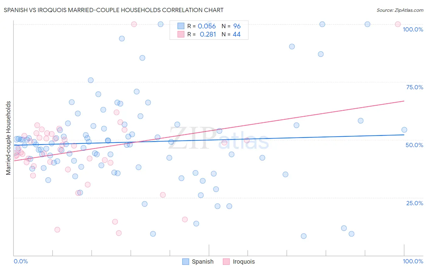 Spanish vs Iroquois Married-couple Households