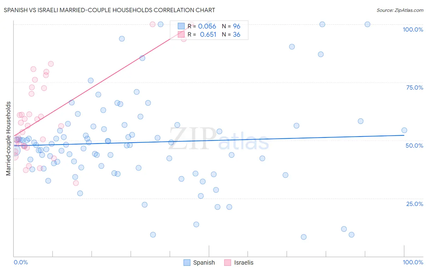 Spanish vs Israeli Married-couple Households