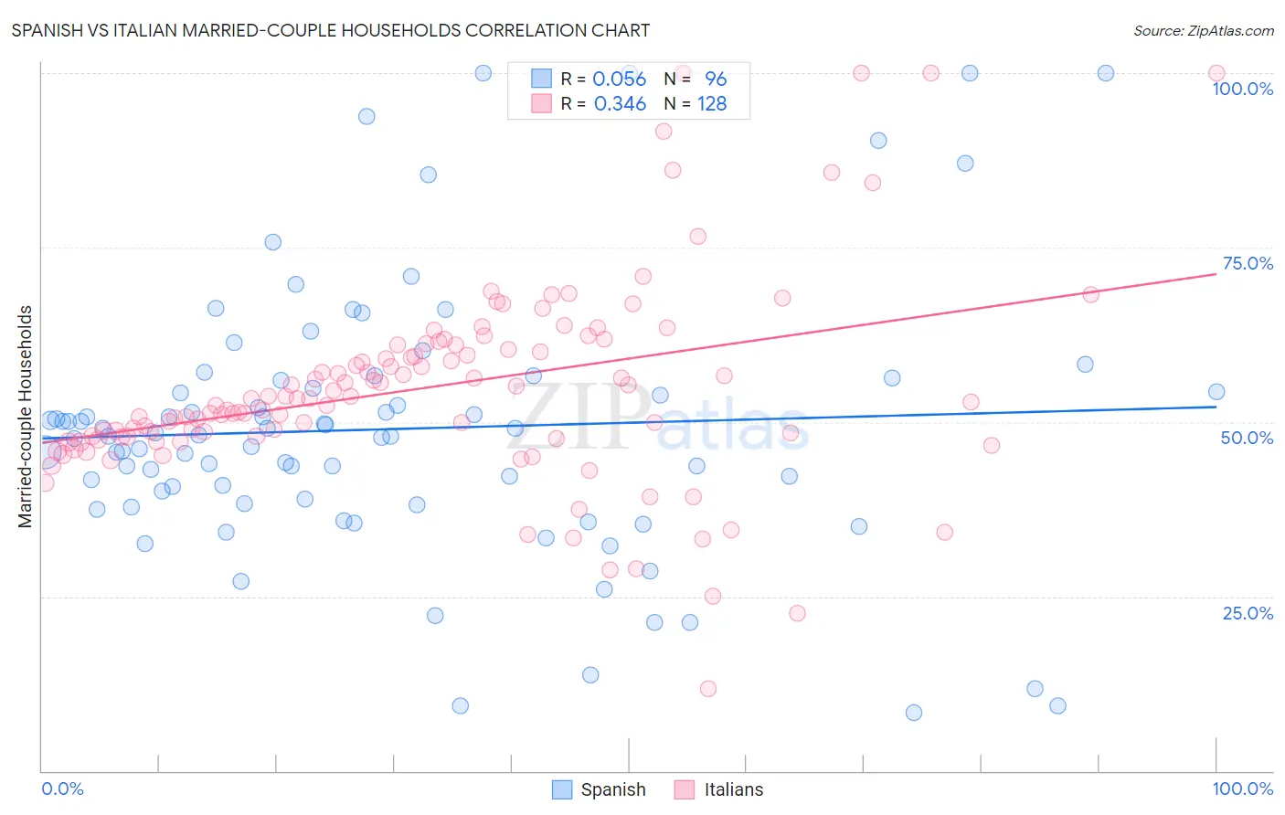 Spanish vs Italian Married-couple Households