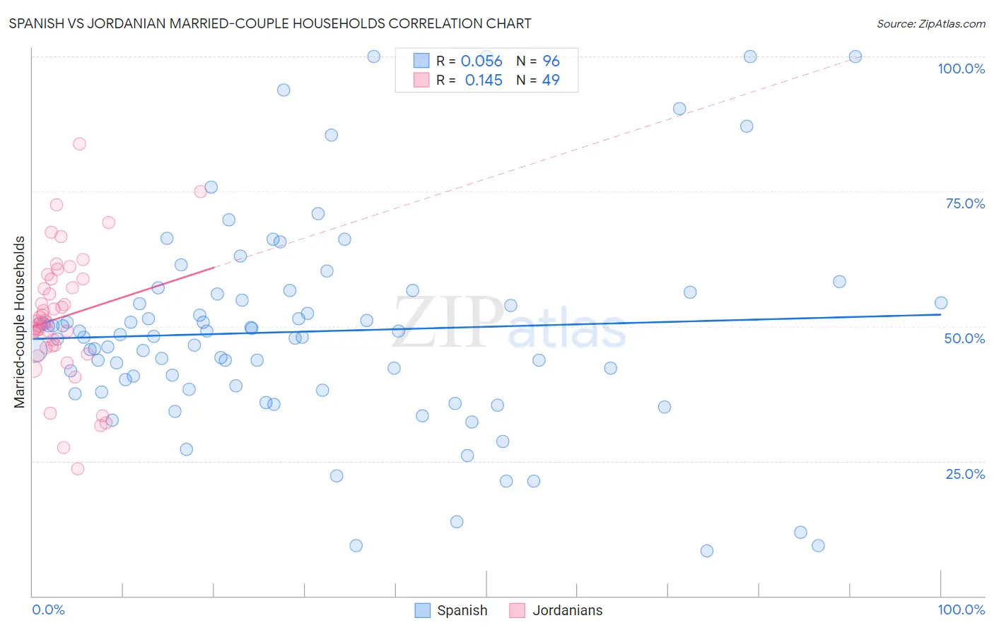 Spanish vs Jordanian Married-couple Households