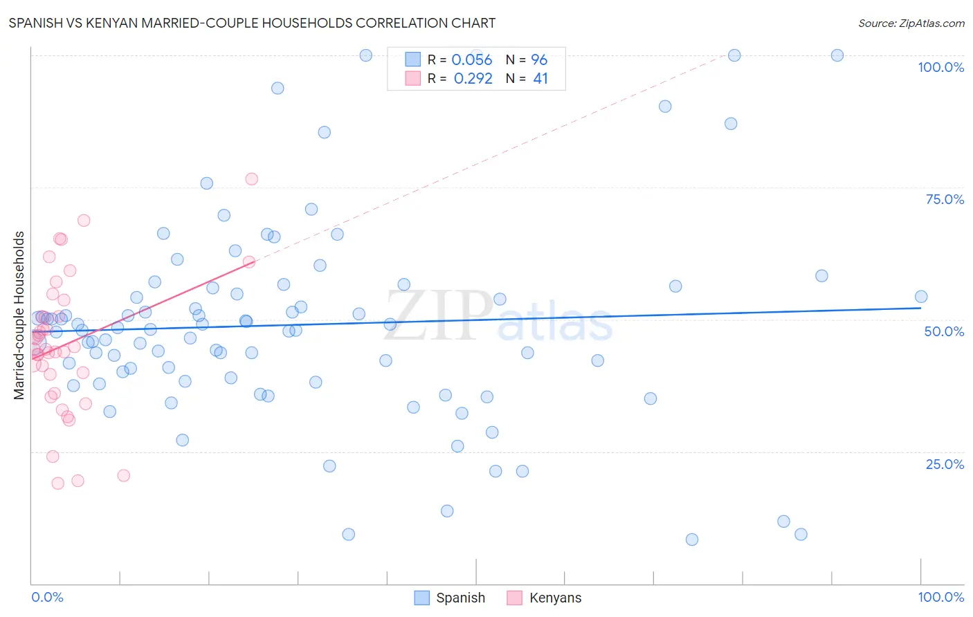 Spanish vs Kenyan Married-couple Households