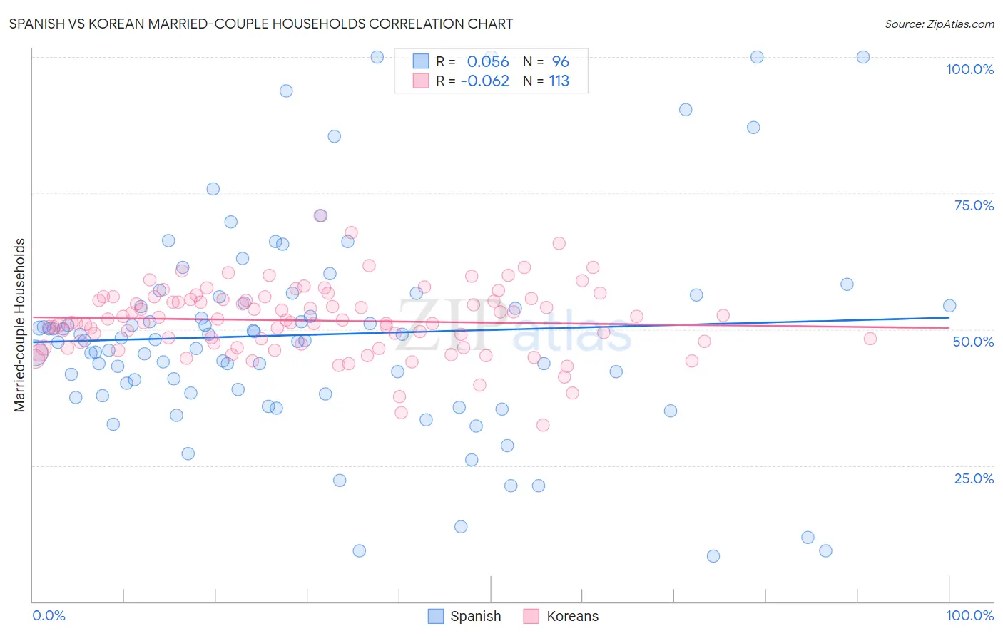 Spanish vs Korean Married-couple Households