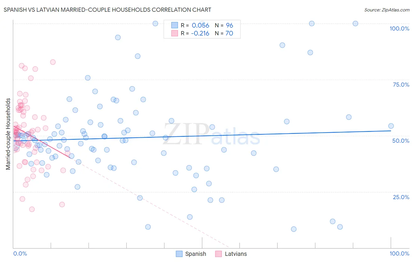 Spanish vs Latvian Married-couple Households