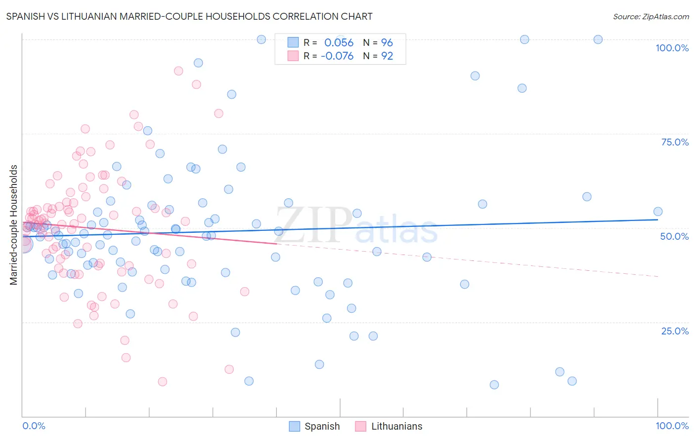 Spanish vs Lithuanian Married-couple Households