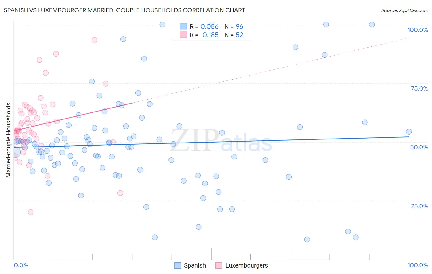 Spanish vs Luxembourger Married-couple Households